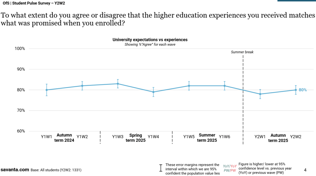 Screenshot of a chart from the Student Pulse Report published by the Office for Students at https://www.officeforstudents.org.uk/publications/student-pulse-survey/ , showing the % of students who agreed that the higher education they were experiencing matched what was promised when they enrolled.
