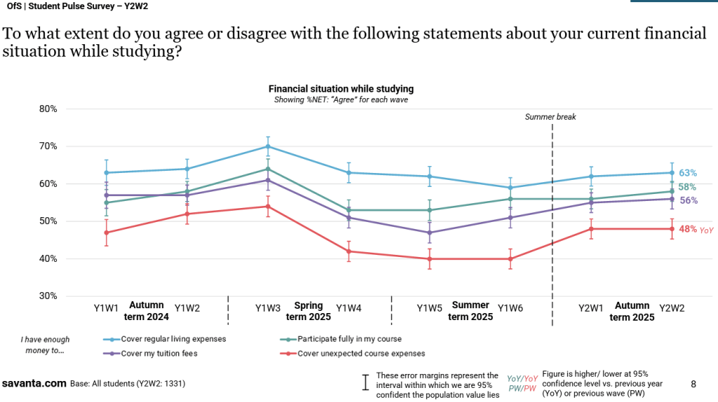 Screenshot of a chart from the Student Pulse Report published by the Office for Students at https://www.officeforstudents.org.uk/publications/student-pulse-survey/ , showing the % of students who agreed with four statements regarding their financial situation while studying.