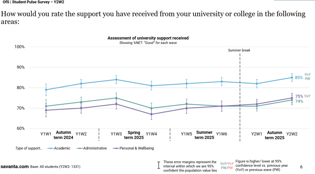 Screenshot of a chart from the Student Pulse Report published by the Office for Students at https://www.officeforstudents.org.uk/publications/student-pulse-survey/ , showing the % of students who rated the support they had received at University as Good.